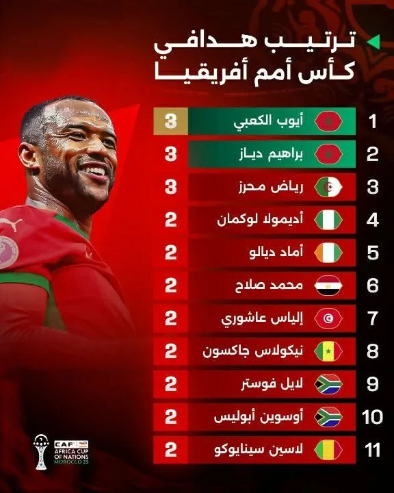 Cover image for الكعبي وبراهيم دياز في صدارة هدافي كأس أمم إفريقيا